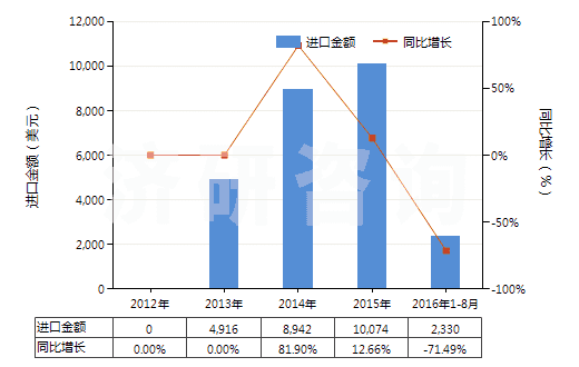 2012-2016年8月中國安非拉酮、美沙酮和去甲美沙酮以及它們的鹽(HS29223100)進(jìn)口總額及增速統(tǒng)計